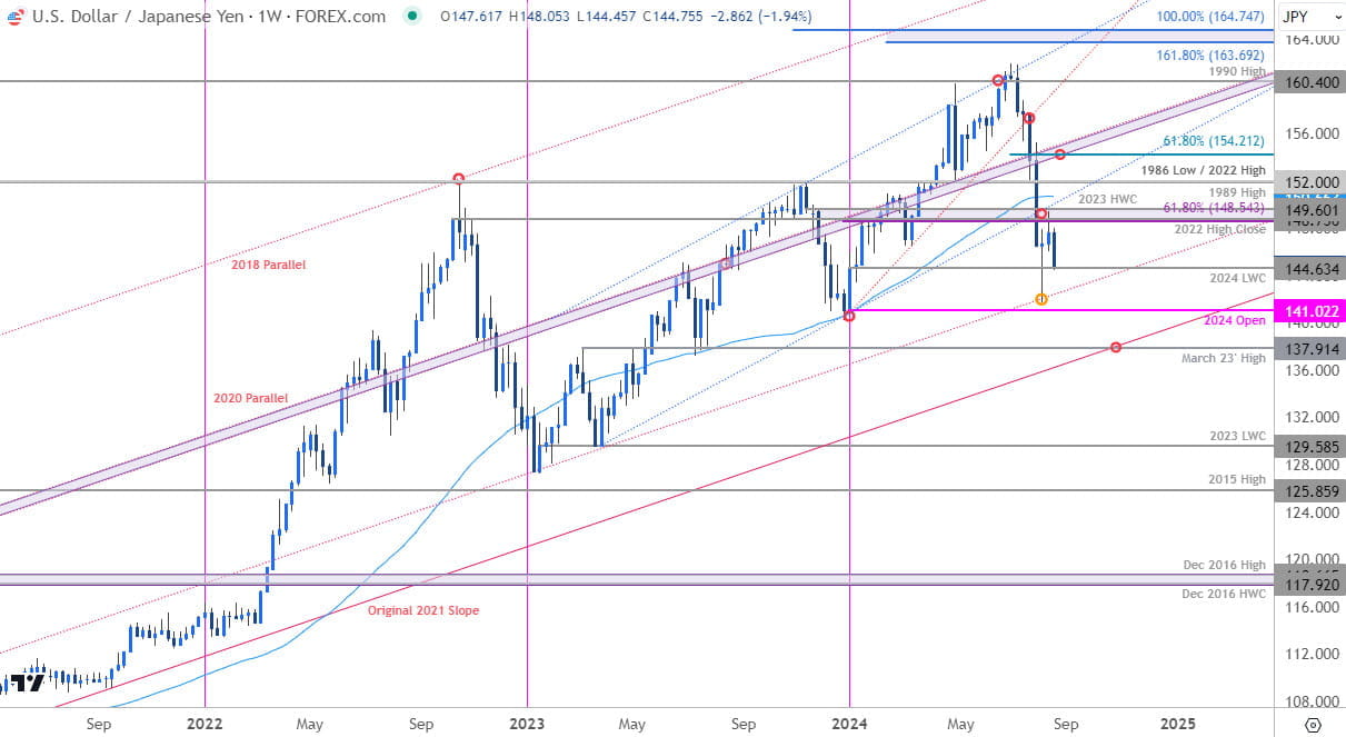 Japanese Yen Price Chart  USD JPY Weekly  US Dollar vs Yen Trade Outlook  USDJPY Technical Forecasts