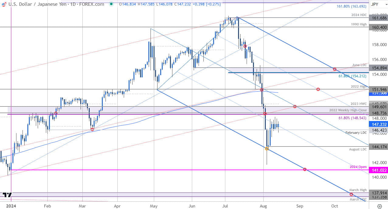 Japanese Yen Price Chart USD JPY Daily US Dollar vs Yen Trade OutlookUSDJPY Technical Forecast 81420