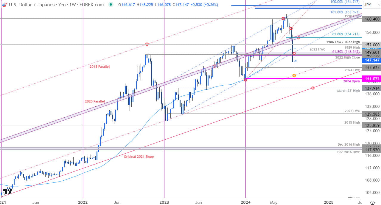 Japanese Yen Price Chart USD JPY WeeklyUS Dollar vs Yen Trade OutlookUSDJPY Technical Forecast 81420