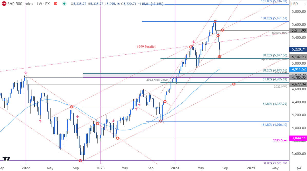 SPX500 Price Chart - SPX Weekly - SP 500 Trade Outlook - SPX500 Technical Forecast - 8-5-2024