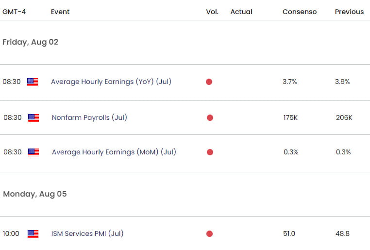 UK US Economic Calendar  GBP USD Key Data Release  US Dollar  Sterling Weekly Event Risk  GBPUSD Tec