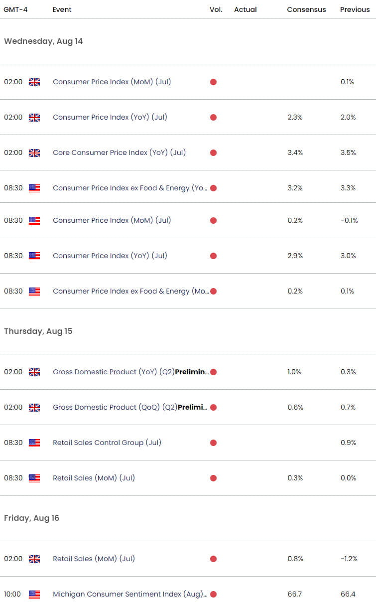 UK US Economic Calendar  GBP USD Key Data Releases  Sterling US Dollar Weekly Event Risk  GBPUSD Sho