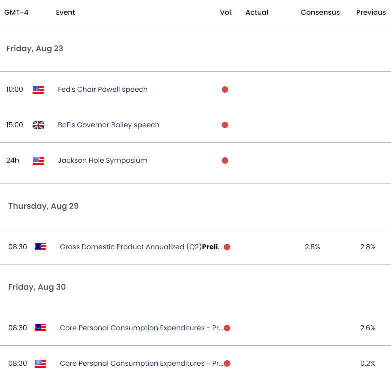 UK US Economic Calendar GBP USD Key Data Relasese GBPUSD Weekly Event Risk British Pound Technical F