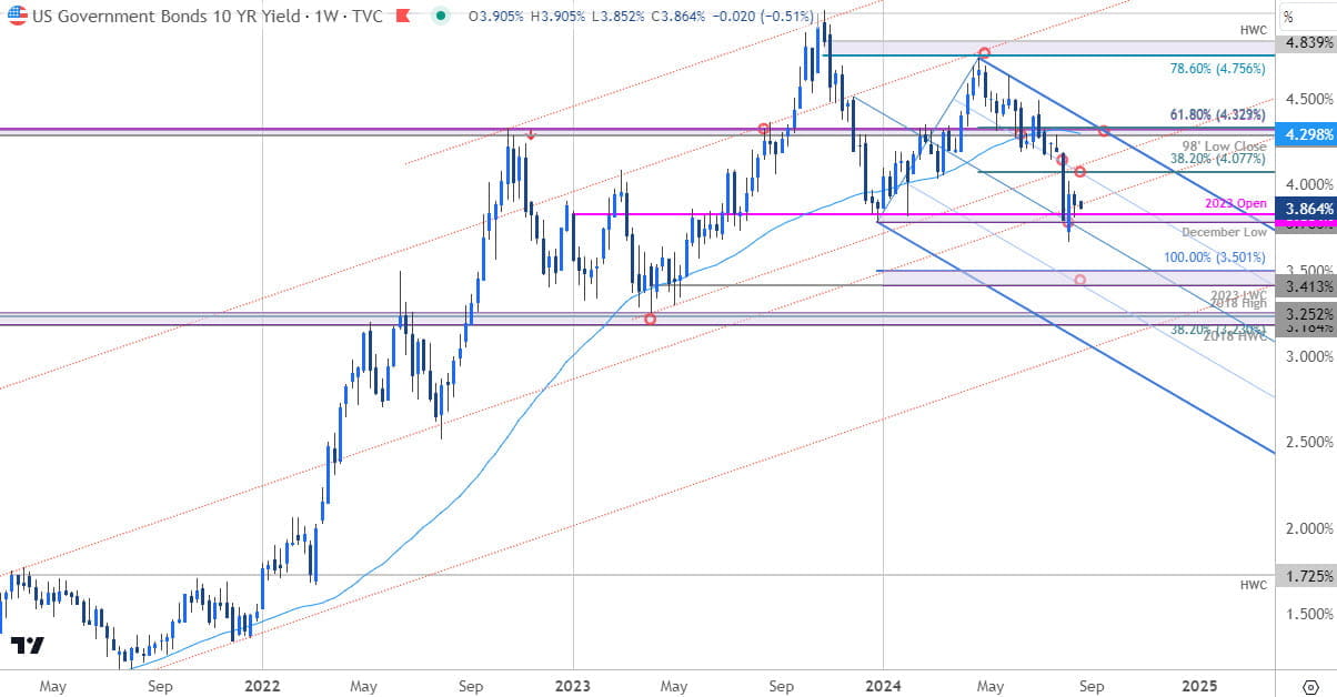 US 10Year Treasury Yields - US10Y Weekly Chart - 8-19-2024