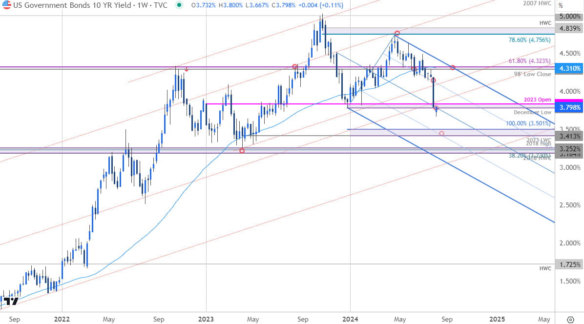 US 10Yr Yields - Weekly Chart - US10Y Technical Outlook- 8-5-2024