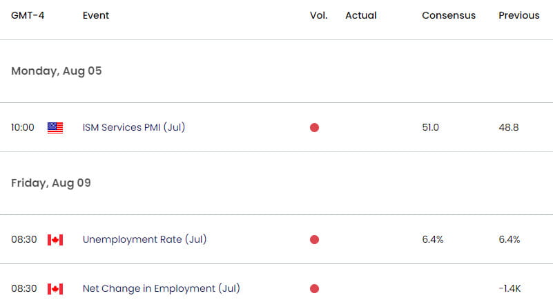 US Canada Economic Calendar  USD CAD Key Data Releases  USDCAD Weekly Event Risk  USDCAD Technical F