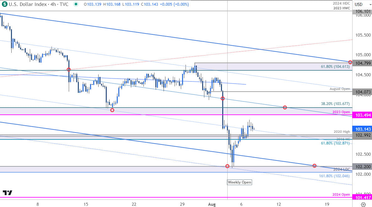 US Dollar Index Price Chart  USD 240min  DXY Shortterm Trade Outlook  USD Technical Forecast  872024