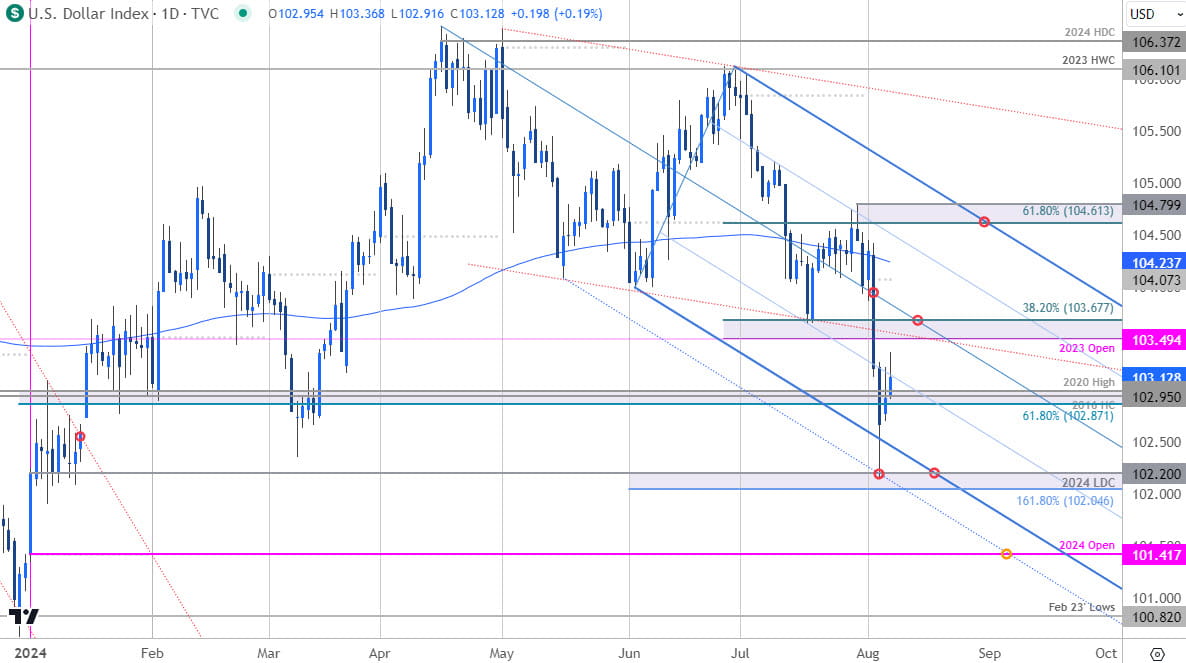 US Dollar Index Price Chart  USD Daily  DXY Shortterm Trade Outlook  USD Technical Forecast  872024