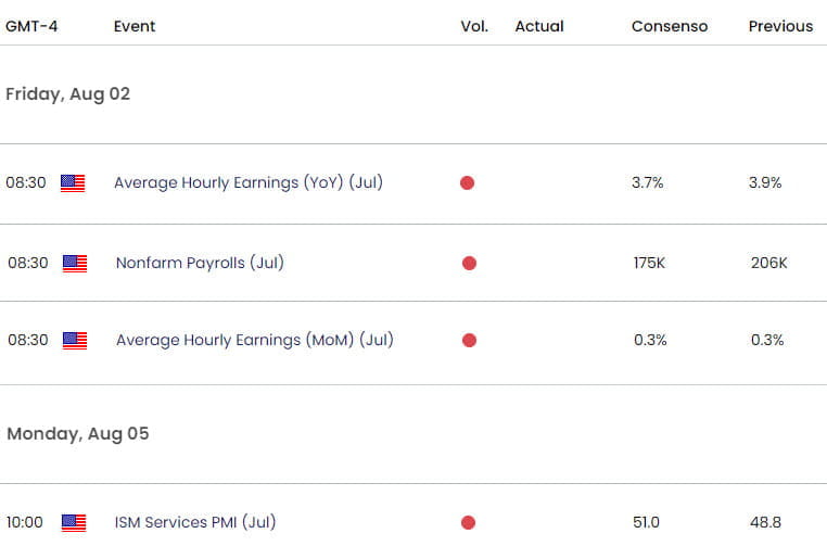 US Economic Calendar  USD Key Data Release  US Dollar Weekly Event Risk  USD Technical Forecast  812