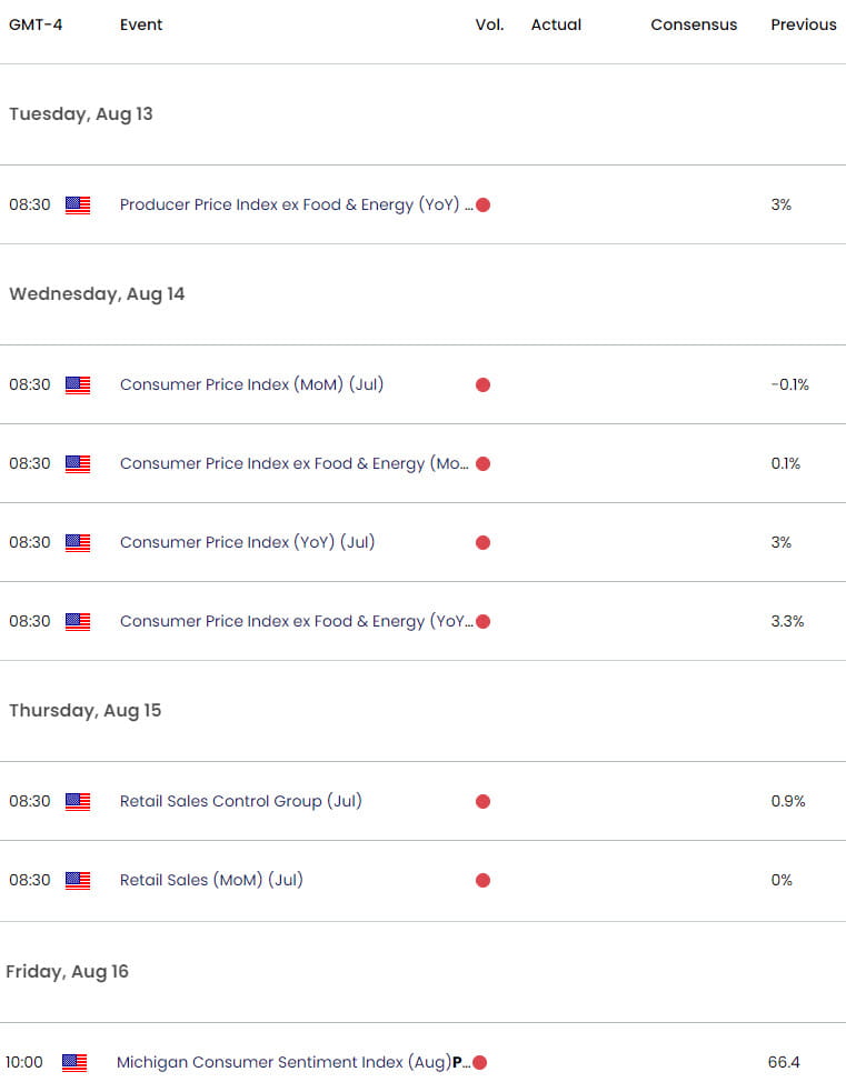 US Economic Calendar  USD Key Data Releases  US Dollar Weekly Event Risk  DXY Shortterm Technical Fo