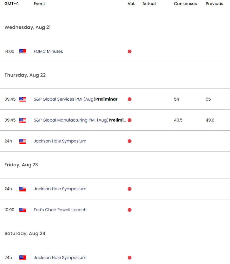 US Economic Calendar  USD Key Data Releases  US Dollar Weekly Event Risk  USD Technical Outlook  820