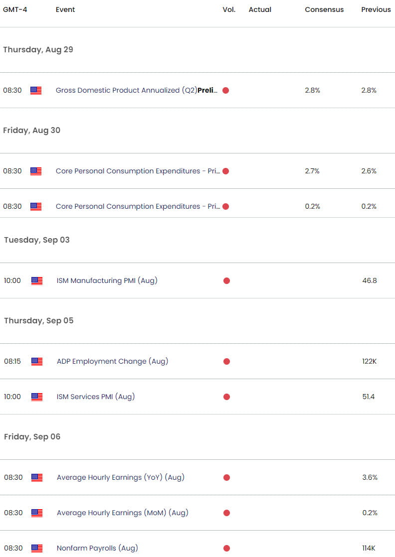 US Economic Calendar Gold Key Data Releases GLD Shortterm Trade Outlook XAUUSD Technical Forecast 82