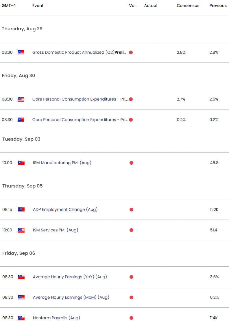 US Economic Calendar USD Key Data Releases US Dollar Shortterm Trade Outlook USD Technical Forecast