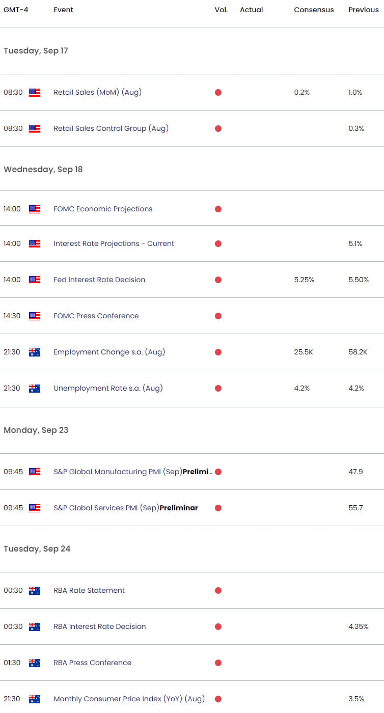 Australia US Economic Calendar- AUDUSD Data Releases- FOMC-FED rate decision-RBA- 9-16-2024