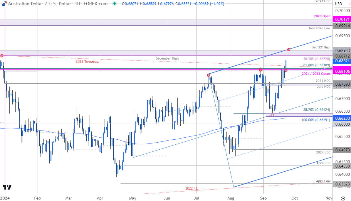 Australian Dollar Price Chart AUD USD Daily Aussie Trade Outlook AUDUSD Technical Forecast 9232024