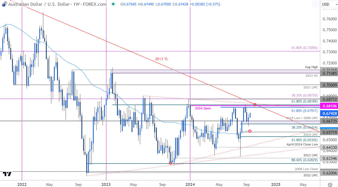 Australian Dollar Price Chart AUD USD Weekly AUDUSD Trade Outlook Aussie Technical Forecast9162024