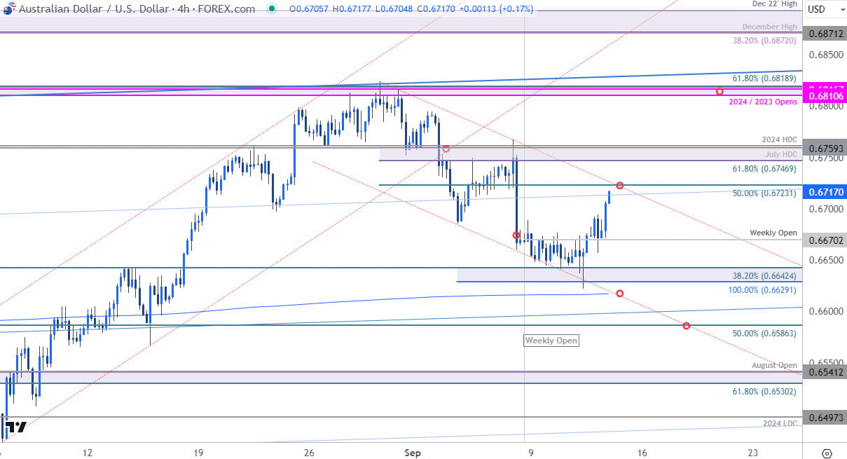 Australian Dollar Price Chart-AUDUSD 240min-Aussie Trade Outlook-AUDUSD Technical Forecast-9-12-2024