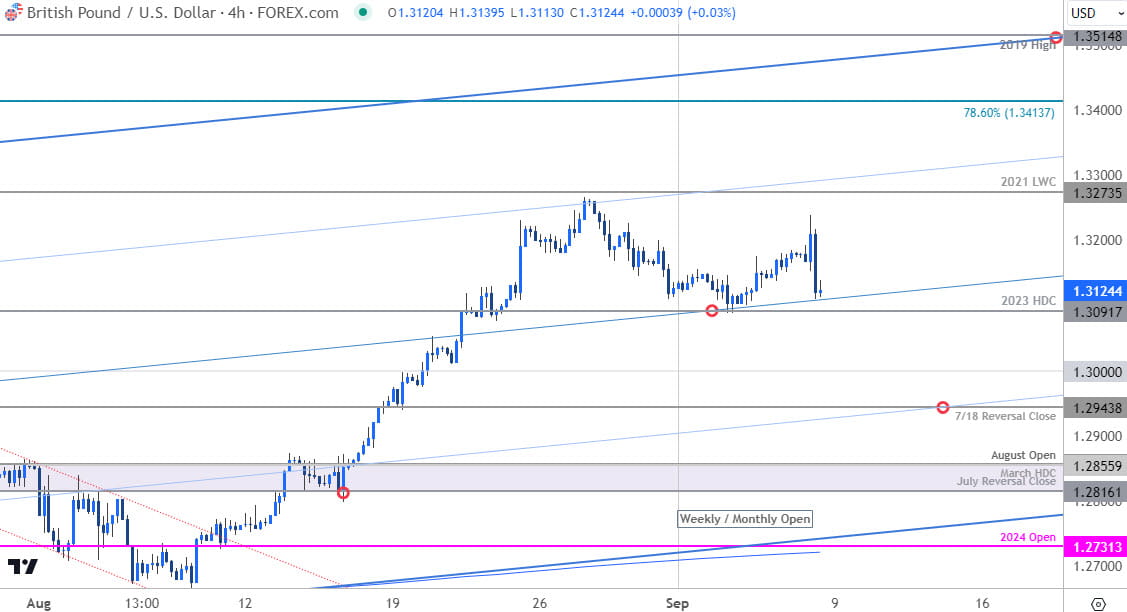 British Pound Price Chart- GBP USD 240min-Sterling v US Dollar-GBPUSD Technical -9-6-2024