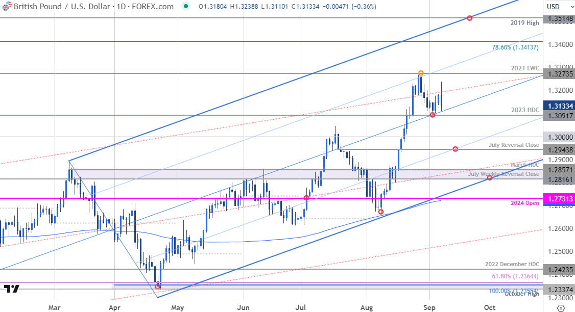 British Pound Price Chart- GBP USD Daily- Sterling v US Dollar-GBPUSD Technical -9-6-2024