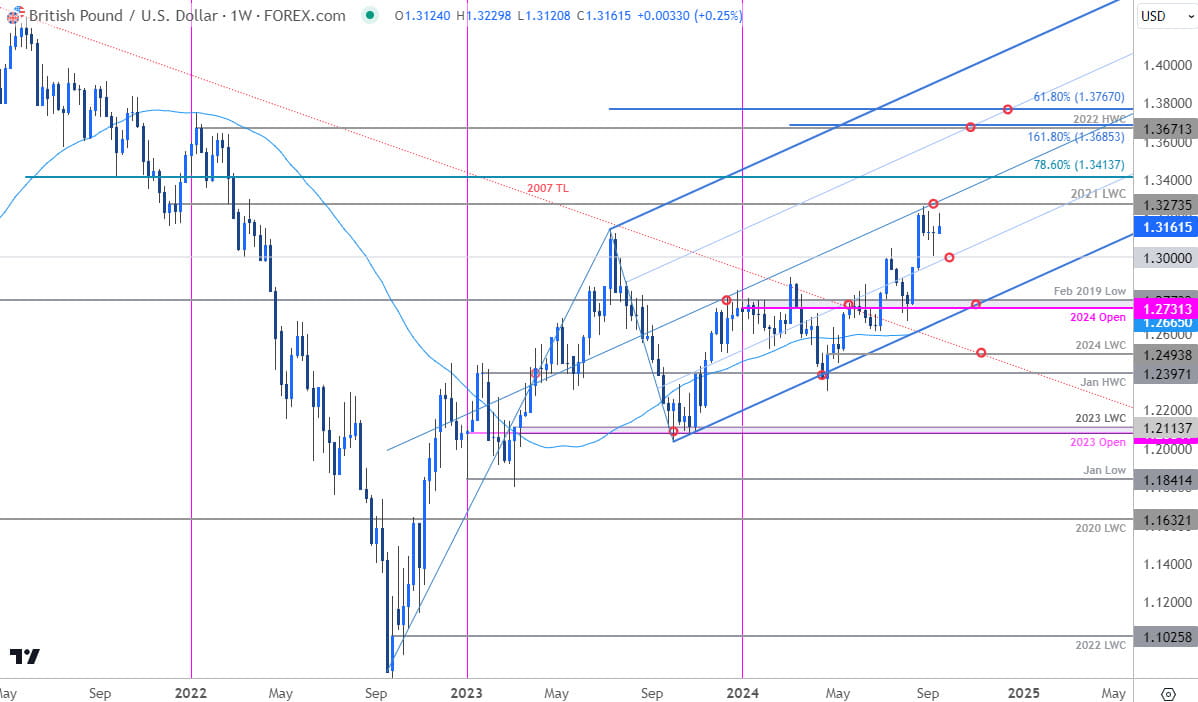 British Pound Price Chart  GBP USD Weekly Sterling Trade Outlook GBPUSD Technical Forecast 9172024