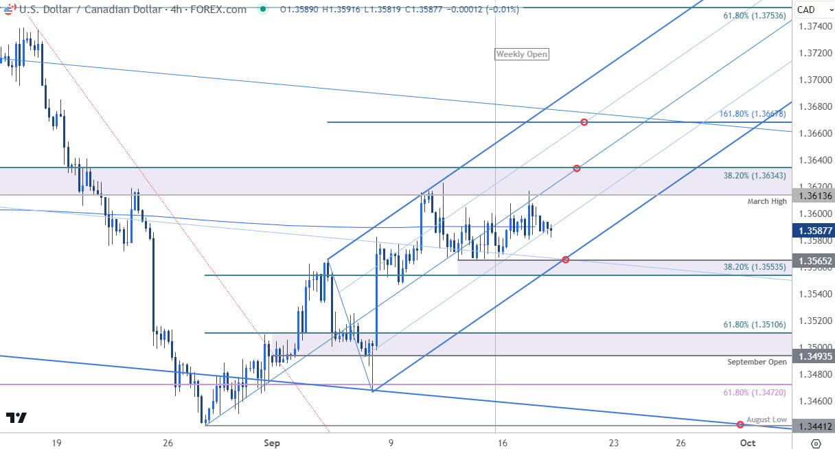 Canadian Dollar Price Chart USD CAD 240min Loonie Trade Outlook USDCAD Technical Forecast9182024