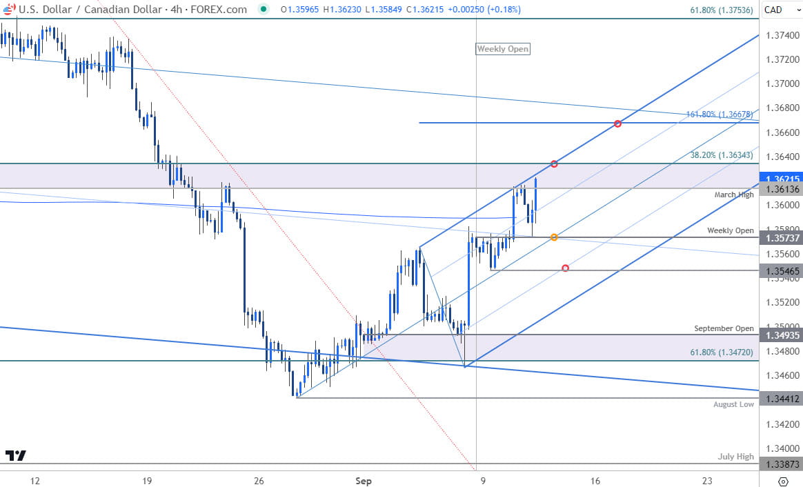 Canadian Dollar Price Chart USD CAD 240min Loonie v US Dollar Outlook USDCAD Technical Forecast 9112