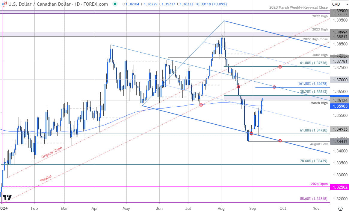 Canadian Dollar Price Chart USD CAD Daily Loonie v US Dollar Outlook USDCAD Technical Forecast 91120