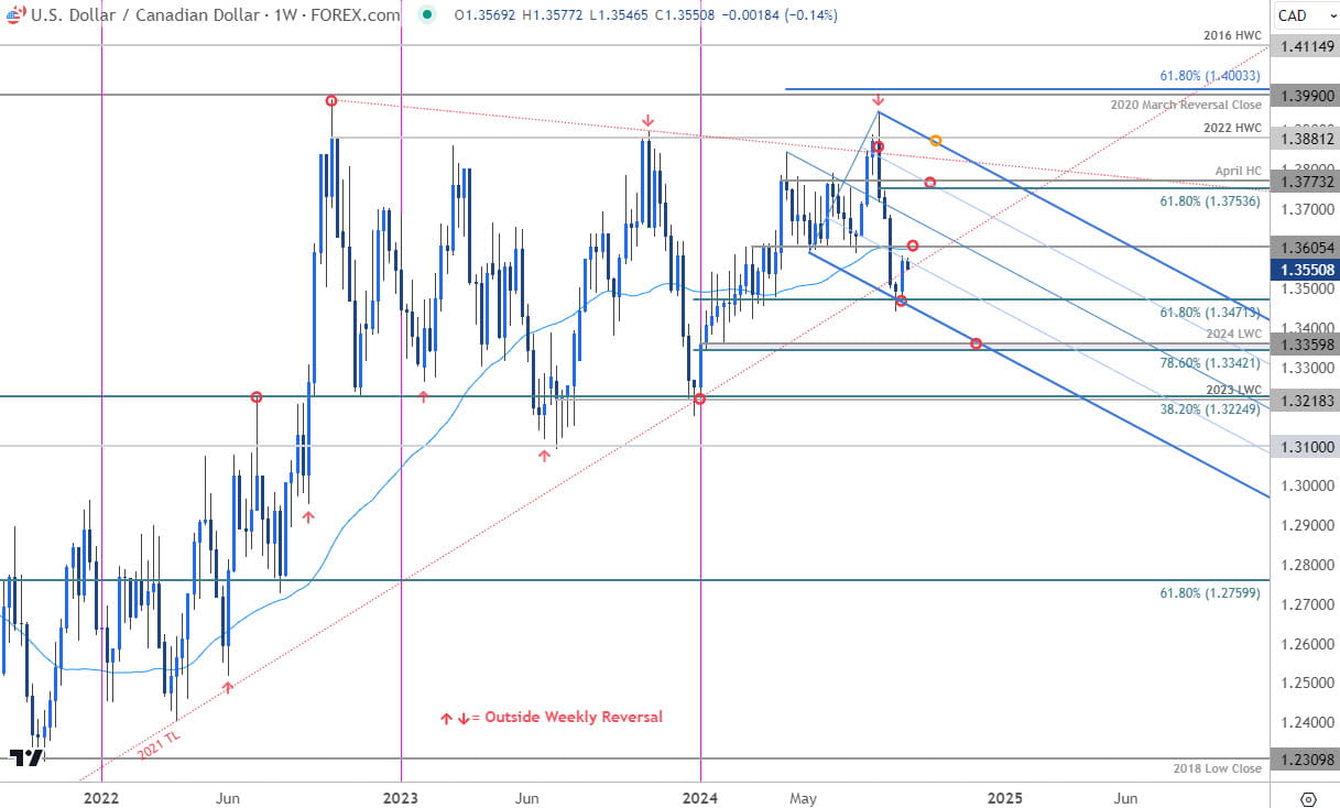 Canadian Dollar Price Chart USD CAD Weekly Loonie Trade Outlook USDCAD Technical Forecast992024