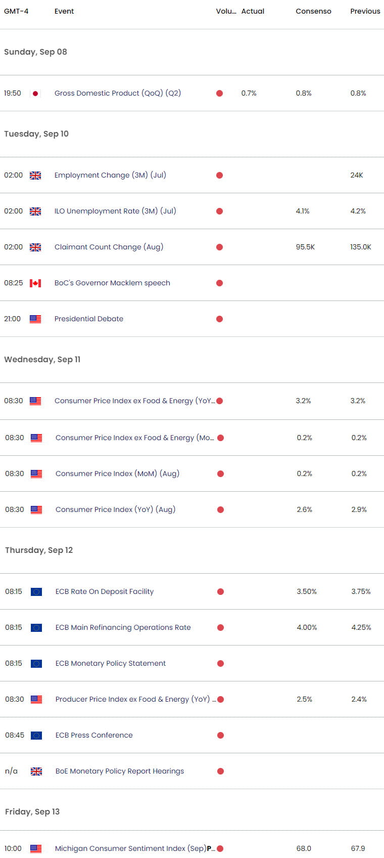 Economic Calendar - Key Data Releases - 9-9-2024