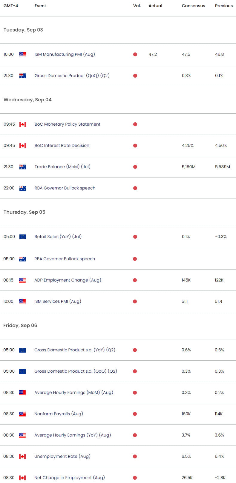 Economic Calendar - USD Key Data Releases - NFP - 9-3-2024