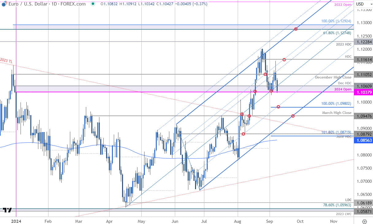 Euro Price Chart EUR USD Daily Euro vs US Dollar Trade Outlook EURUSD Technical Forecast 992024