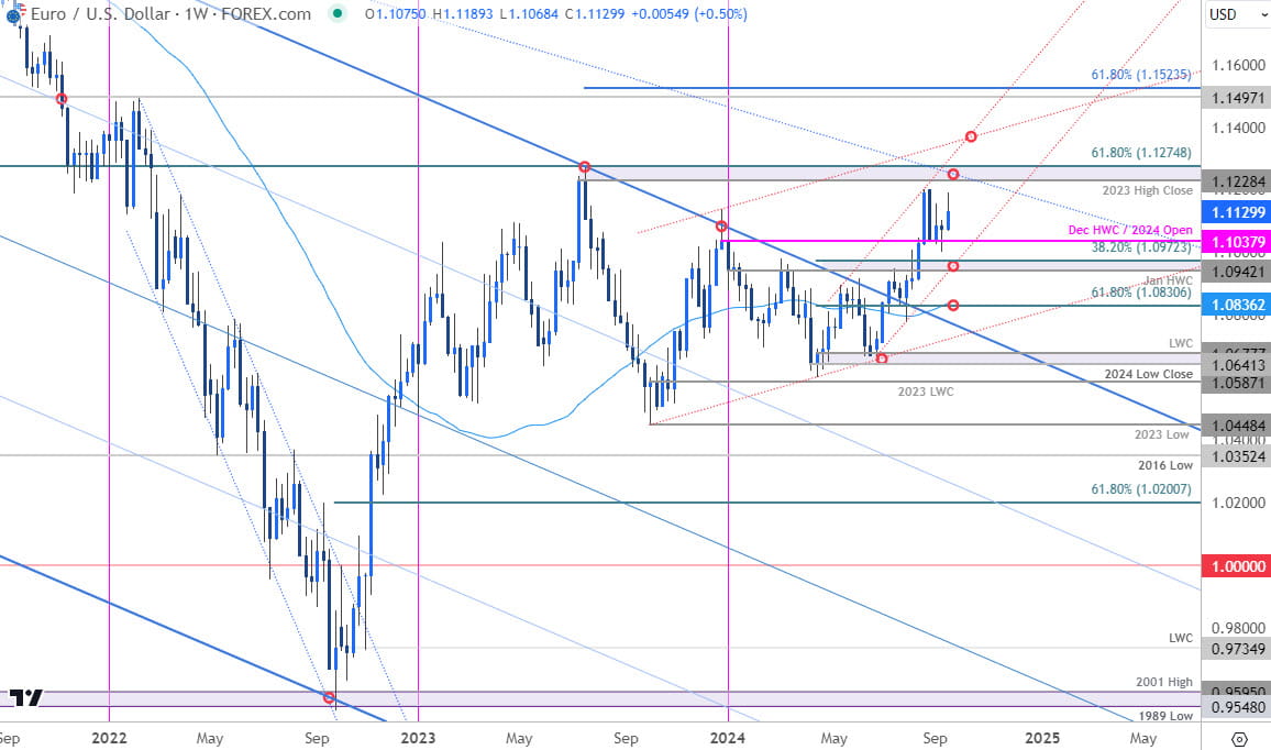 Euro Price Chart EUR USD Weekly Euro vs US Dollar Trade Outlook EURUSD Technical Forecast 9192024