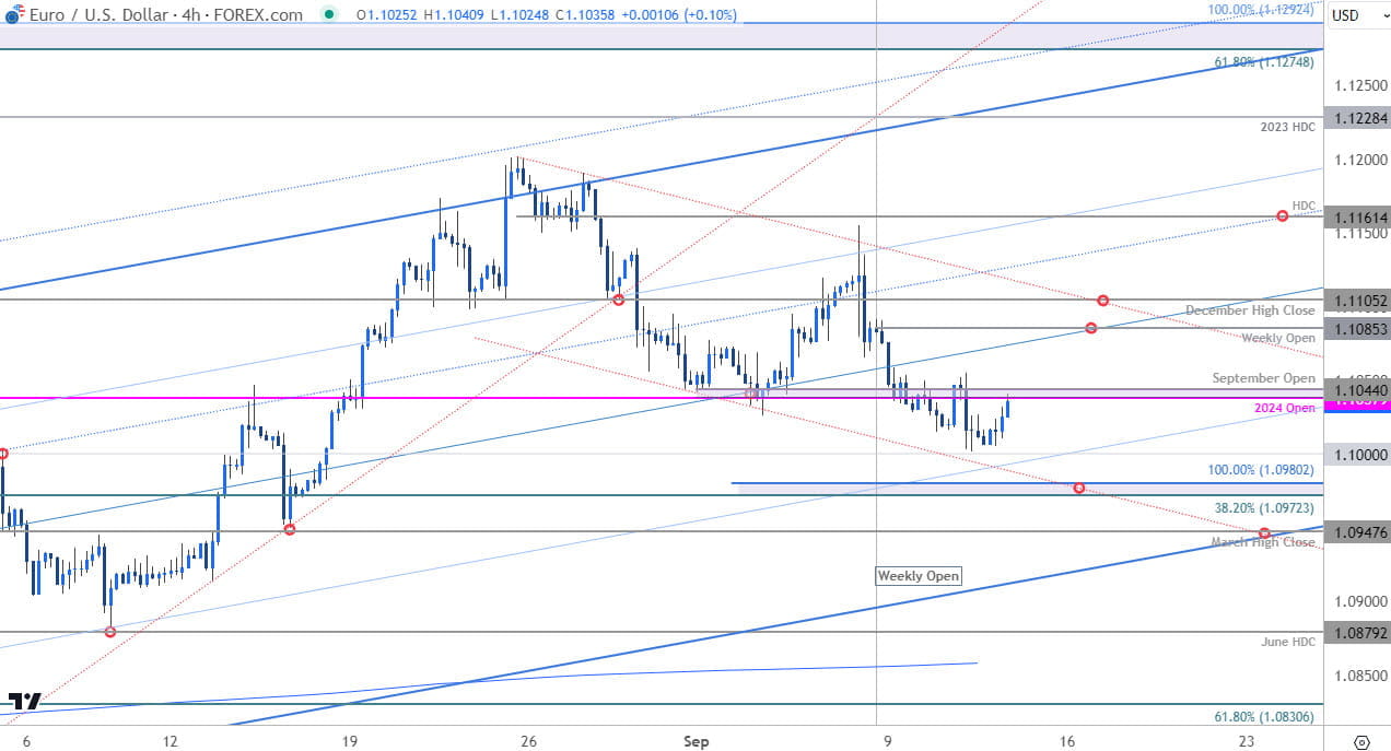 Euro Price ChartEUR USD 240minEuro US Dollar Shortterm Trade OutlookEURUSD Technical Forecast9122022