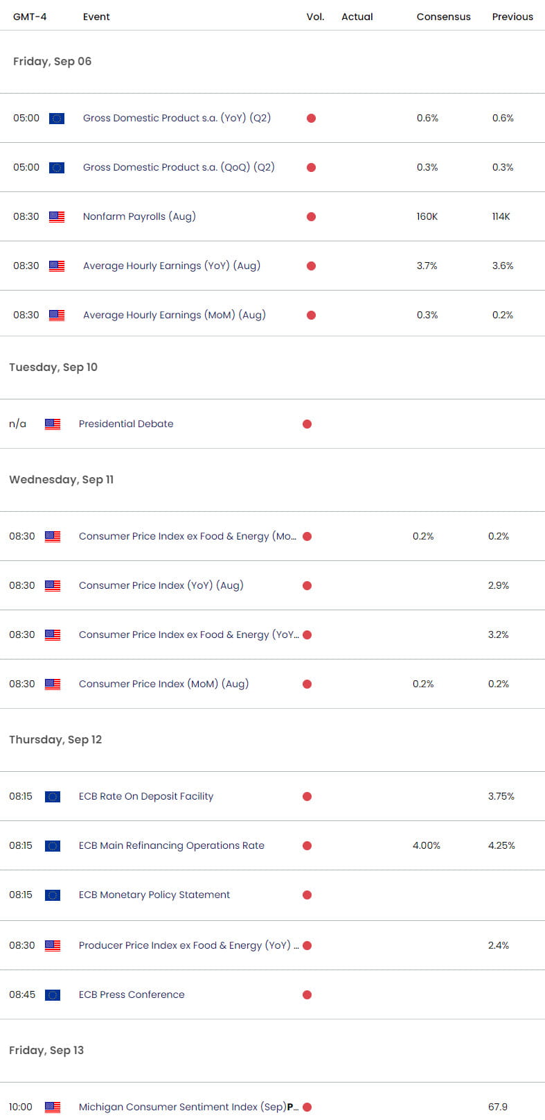 Eurozone US Economic Calendar - EURUSD Key Data Releases - EUR USD Weekly Event Risk - 9-5-2024