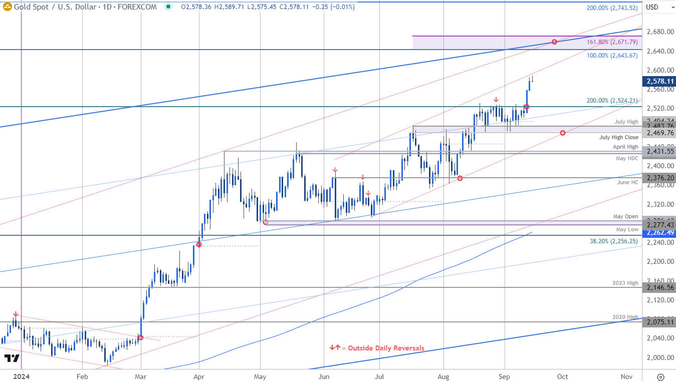 Gold Price Chart - XAU USD Daily- XAUUSD Trade Outlook- Pre-FOMC GLD Technical Forecast-9-16-2024