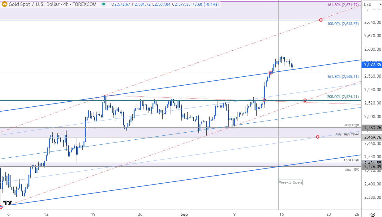 Gold Price Chart- XAU USD 240min- XAUUSD Short-term Trade Outlook- GLD Technical Forecast- 9-17-2024