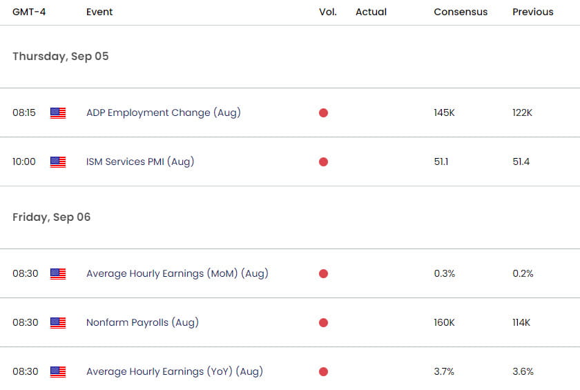 Gold US Economic Calendar - XAU USD Weekly Event Risk - 9-4-2024