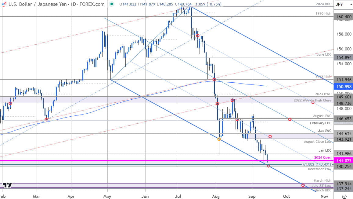 Japanese Yen Price Chart-  USD JPY Daily- USDJPY Technical Forecast- 9-13-2024