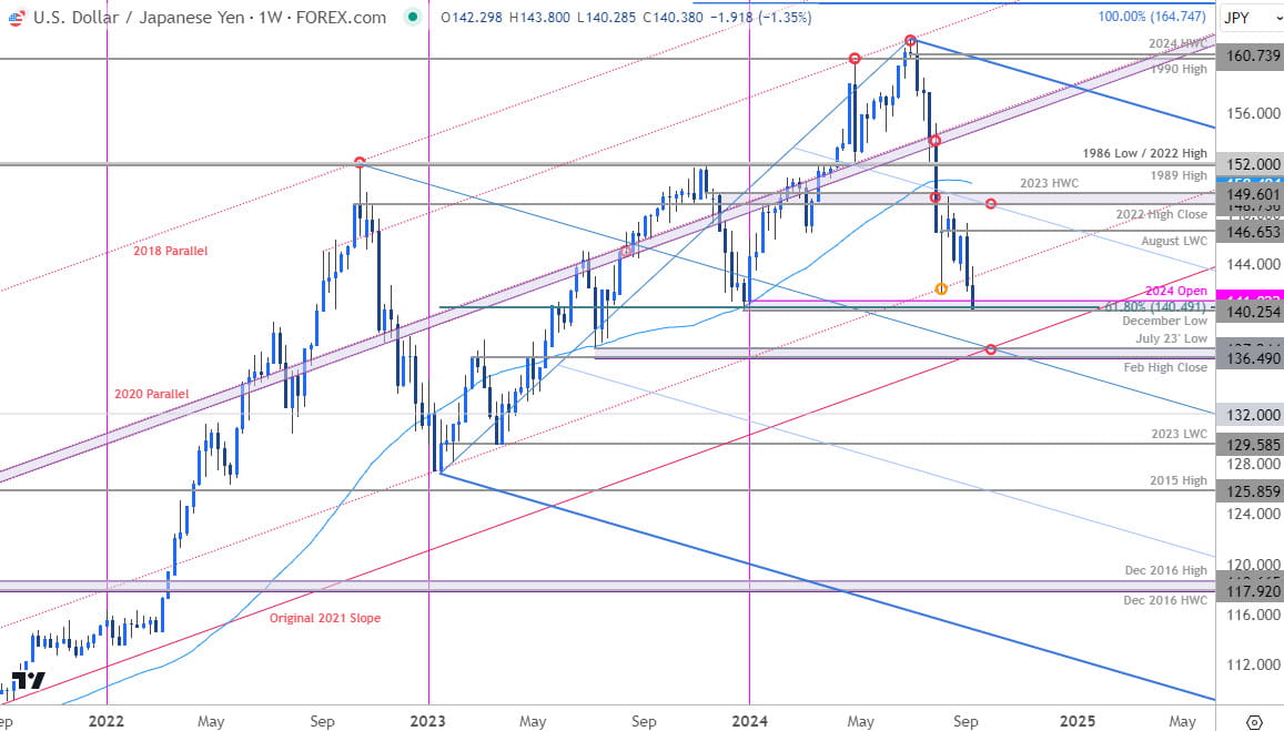 Japanese Yen Price Chart-  USD JPY Weekly- USDJPY Technical Forecast- 9-13-2024