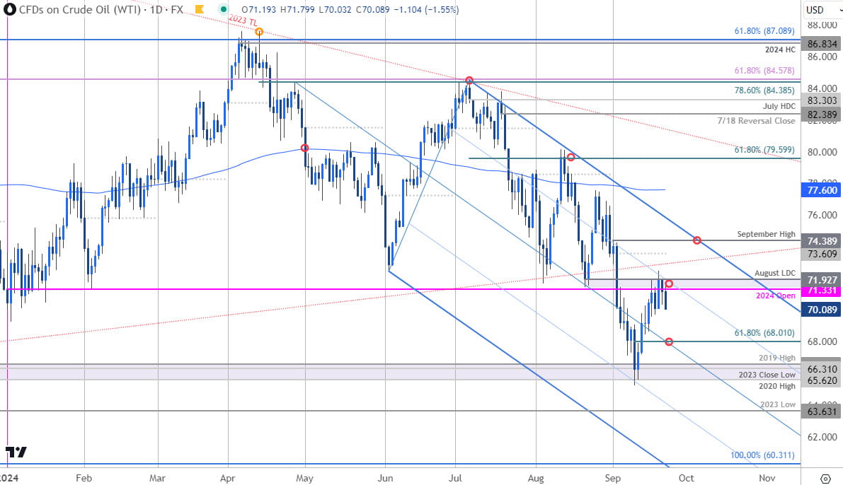 Oil Price Chart- US Oil Trade Outlook- WTI Technical Forecast- 9-23-2024