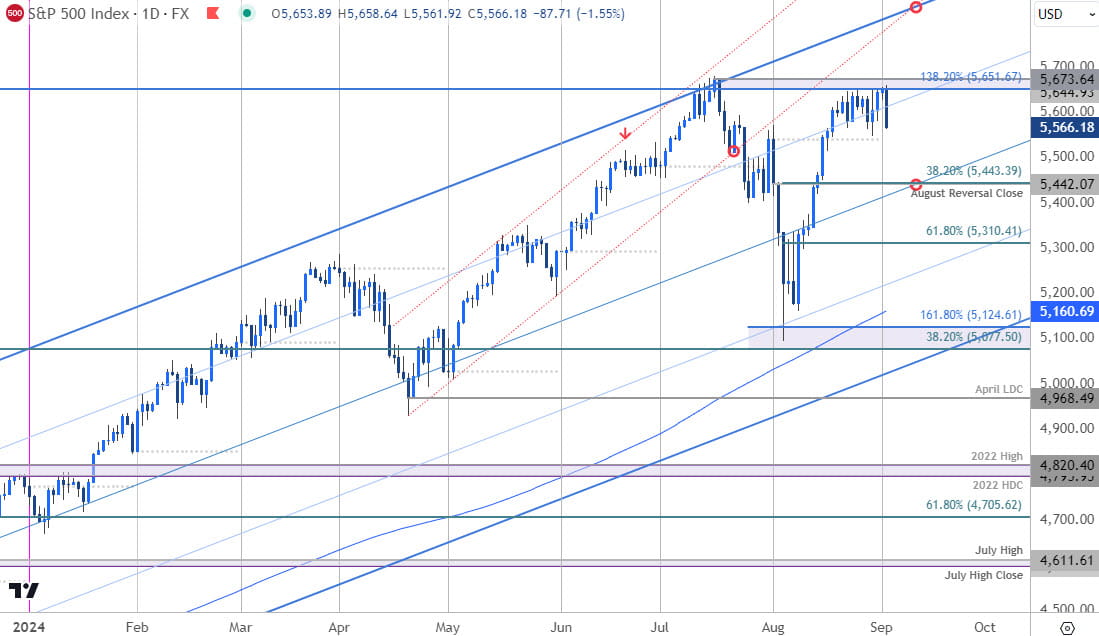 SPX Price Chart - SPX500 Daily - SPX 500 Trade Outlook - Stock Technical Forecast - 9-3-2024