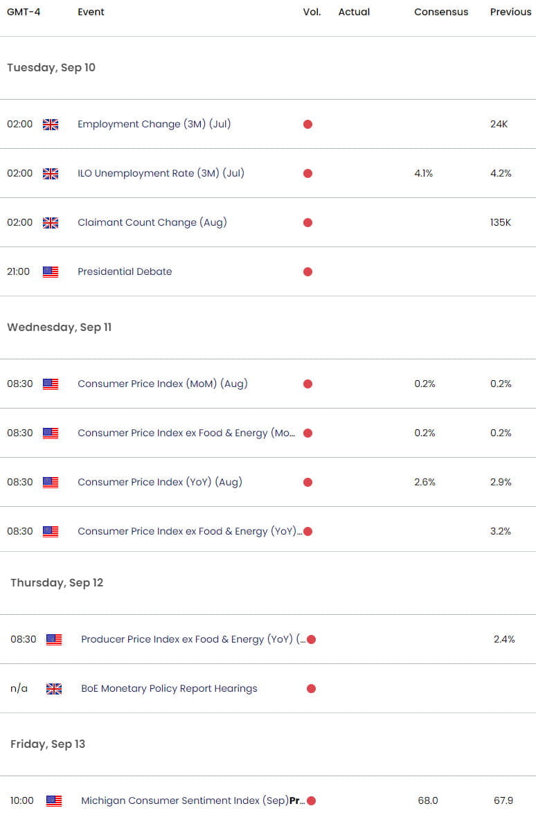 UK US Economic Calendar - GBPUSD Weekl Event Risk - Inflation - 9-6-2024