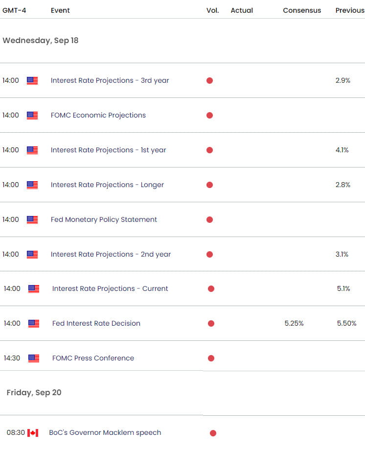 US Canada Economic Calendar- USD CAD Event Risk - Fed- FOMC interest rate decision- 9-18-2024