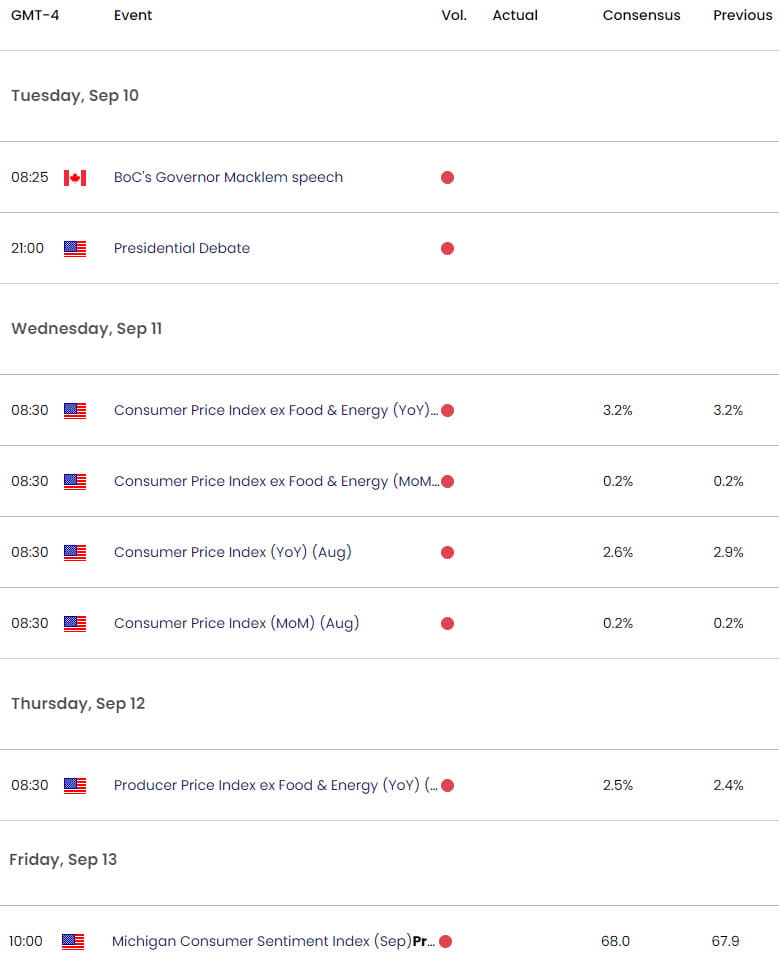 US Canada Economic Calendar- USDCAD Weekly Event Risk- 9-9-2024