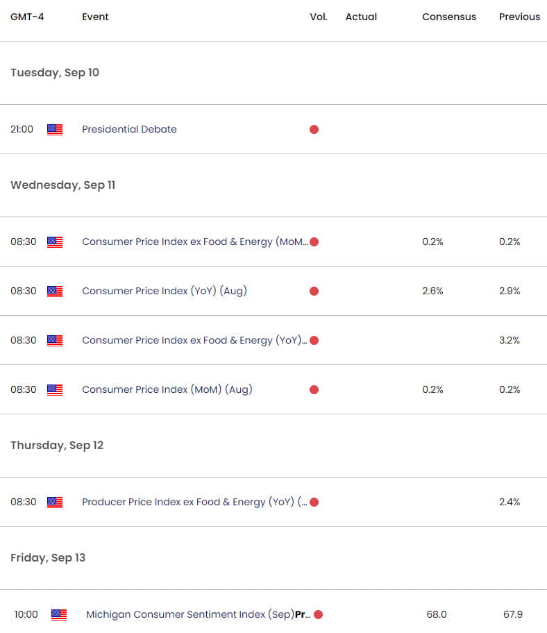 US Economic Calendar - USD Key Data Releases - US Dollar Inflation data - 9-6-2024