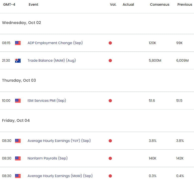 Australia US Economic Calendar- AUD USD Key Data Releases - AUDAUD Event Risk- NFP- 10-1-2024