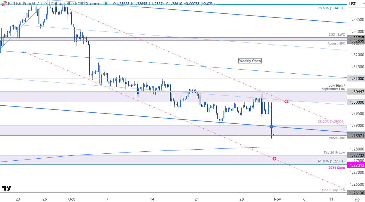 British Pound Price ChartGBP USD 240min GBPUSD Trade Outlook Sterling Technical Outlook10312024