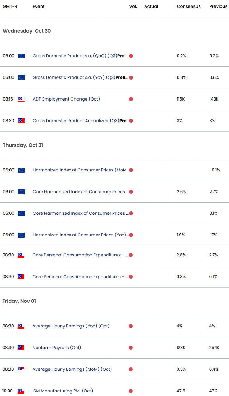 EU US Economic Calendar- EUR USD Data Releases-EURUSD Weekly Event Risk- 10-28-2024