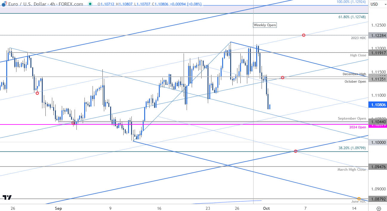 Euro Price Chart EUR USD 240min Euro v US Dollar Trade Outlook EURUSD Technical Forecast 1012024