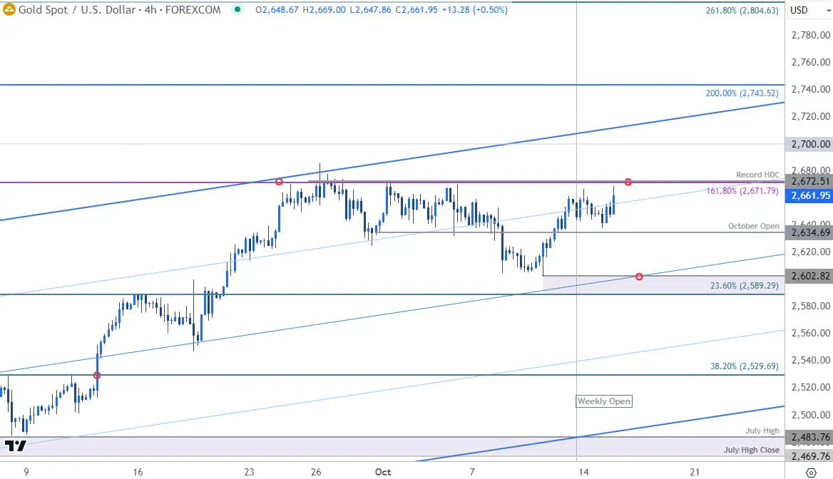 Gold Price Chart- XAU USD 240min- GLD Trade Outlook- XAUUSD Technical Forecast- 10-15-2024